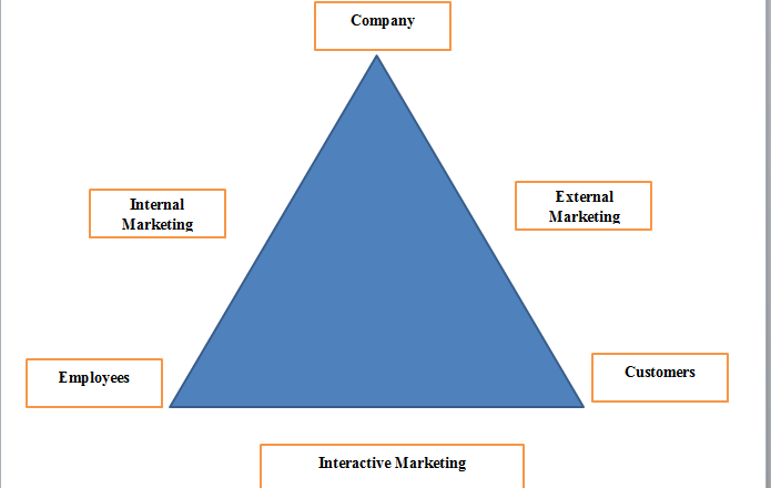 Service Marketing Triangle