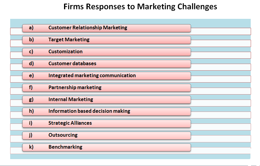 Firms Responses to Marketing Challenges