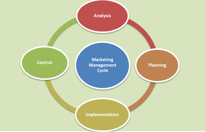 Marketing Management Cycle