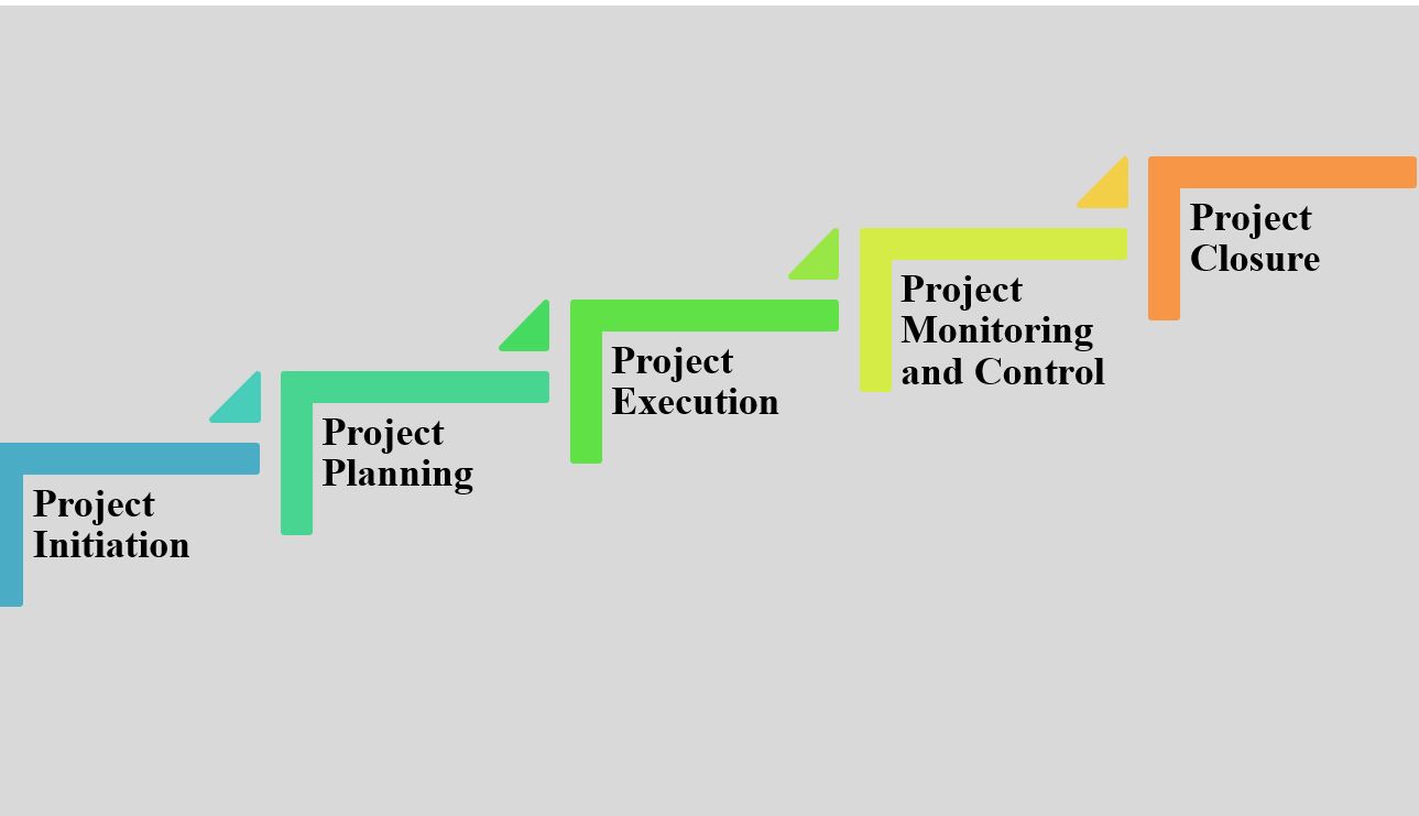 The Best Way to Carry out Project Activities