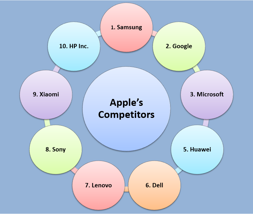 Apple Competitors In Europe At Patrick Drago Blog Apple Competitors In Europe At Patrick Drago Blog