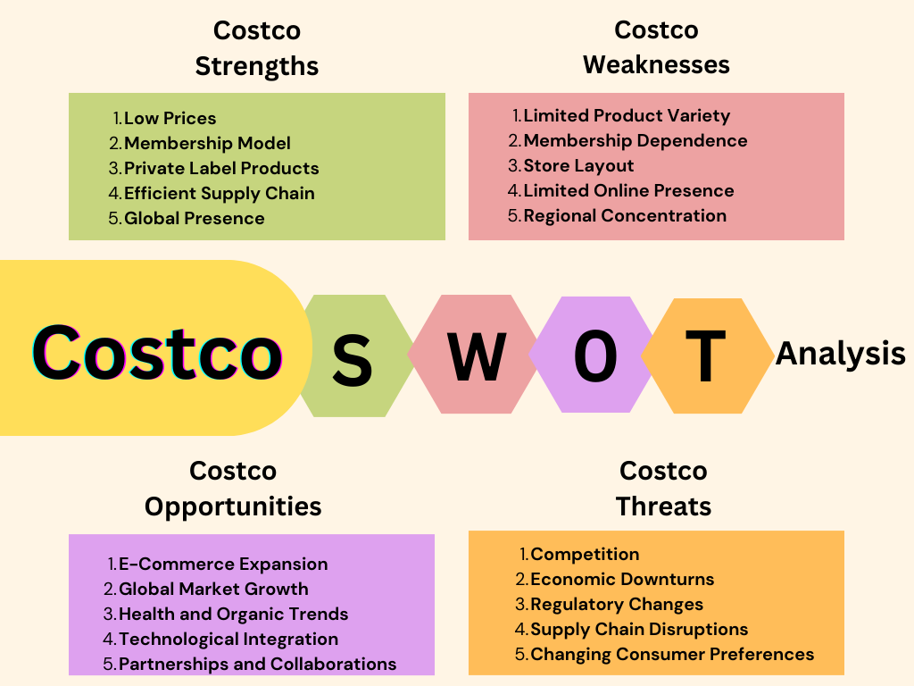 Costco SWOT Analysis