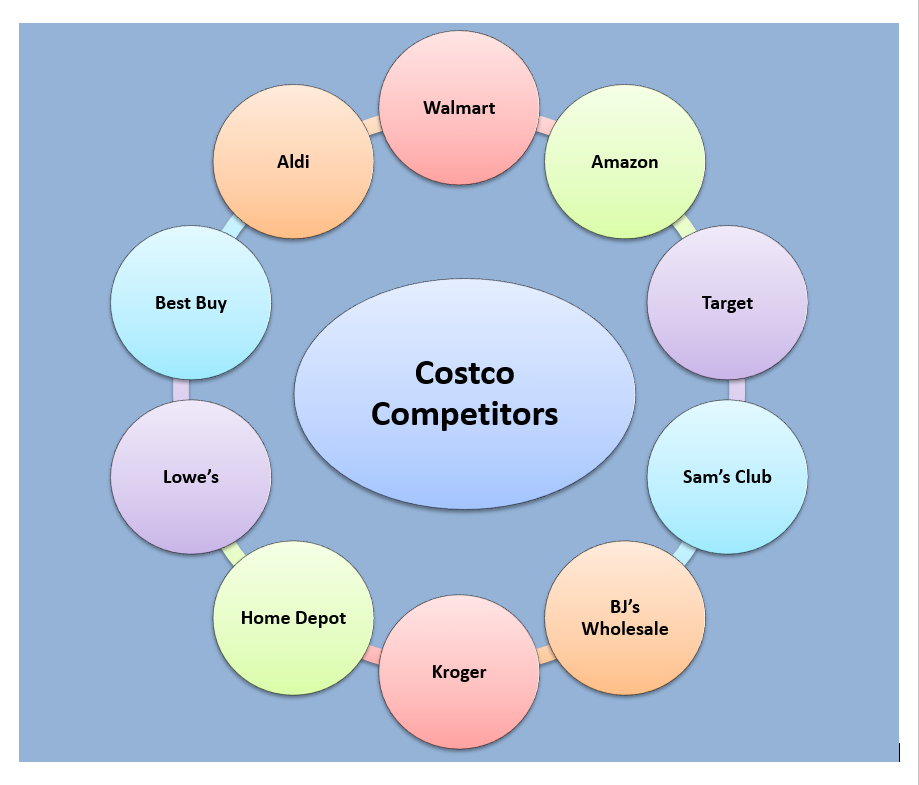 costco competitors