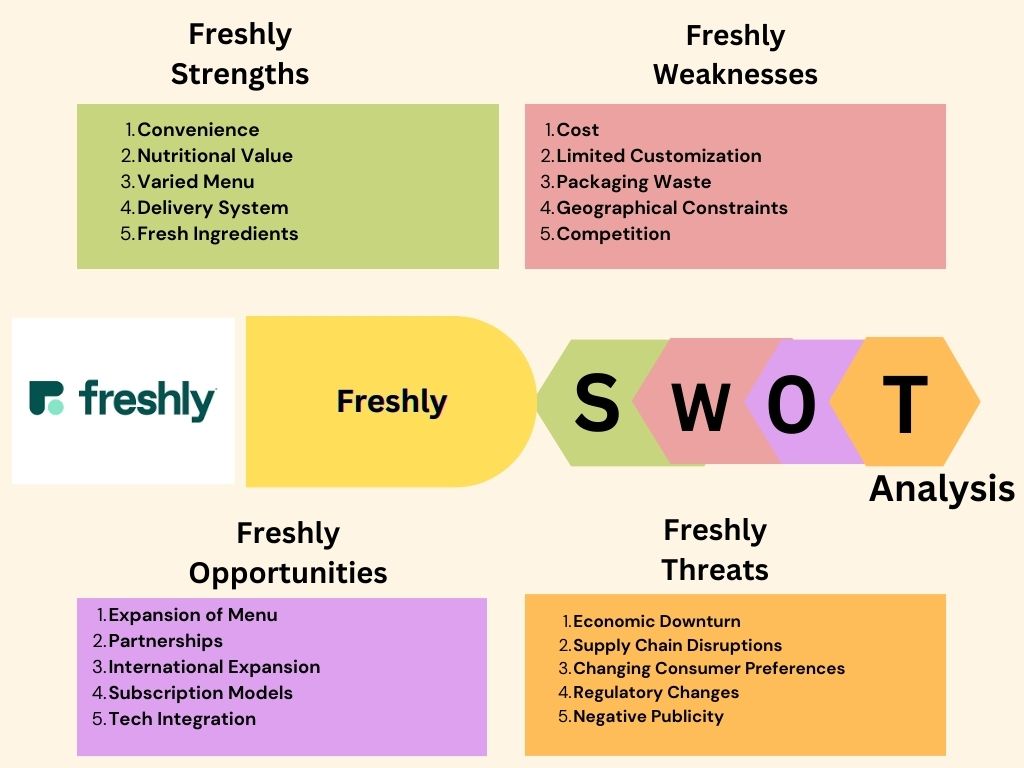 Freshly SWOT Analysis